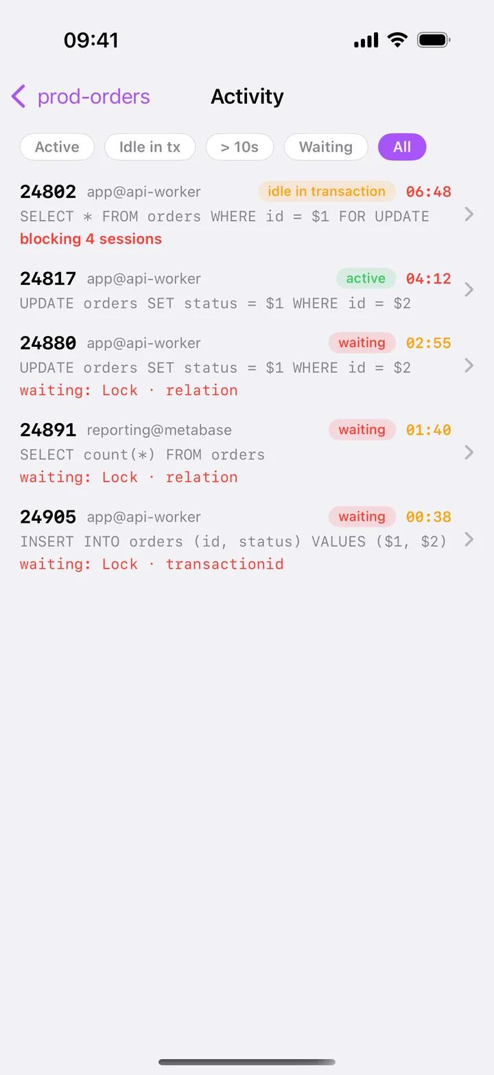 Activity screen: sessions with their state, wait time and SQL, the blocking one marked blocking 4 sessions
