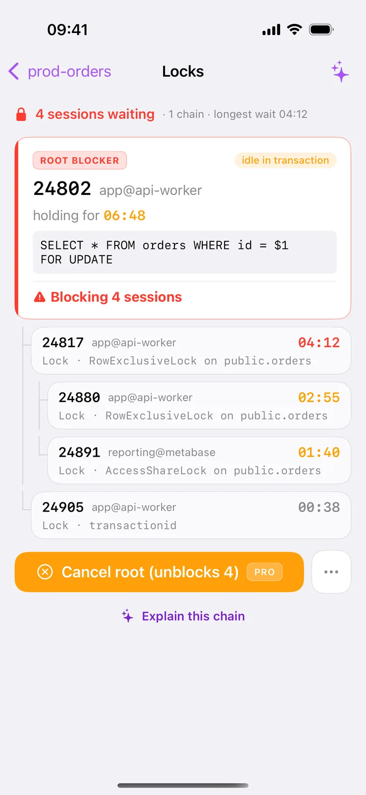 Locks screen: the root blocker has been idle in transaction for 06:48 and blocks four sessions; below it the Cancel root (unblocks 4) button