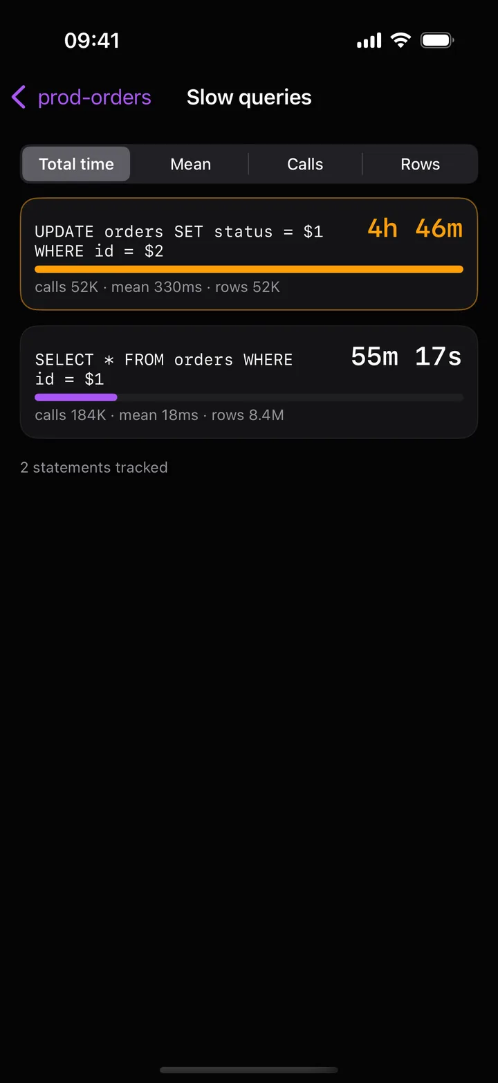 Slow queries screen: statements sorted by total time with calls, mean time and rows